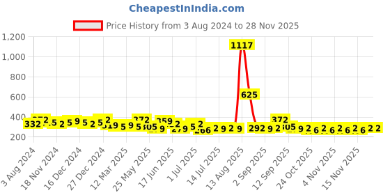 myntra.com Zaveri Pearls White Gold-Plated Beaded Spherical CZ Studs zaveri pearls Price History Graph from 3 Aug 2024 to 27 Nov 2025