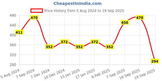 myntra.com Zaveri Pearls White Gold-Plated Kundan-Studded & Beaded Jewellery Set zaveri pearls Price History Graph from 5 Aug 2024 to 19 Sep 2025
