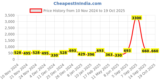 myntra.com Zaveri Pearls White Gold-Plated Kundan-Studded & Beaded Jewellery Set zaveri pearls Price History Graph from 10 Nov 2024 to 18 Oct 2025