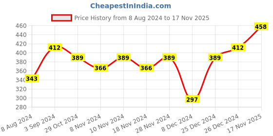 myntra.com Zaveri Pearls White Gold-Plated Pearls & Kundan Studded Jewellery Set zaveri pearls Price History Graph from 8 Aug 2024 to 17 Nov 2025