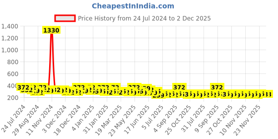 myntra.com Zaveri Pearls White Gold-Plated Stone-Studded & Beaded Crescent Shaped Chandbalis zaveri pearls Price History Graph from 24 Jul 2024 to 1 Dec 2025