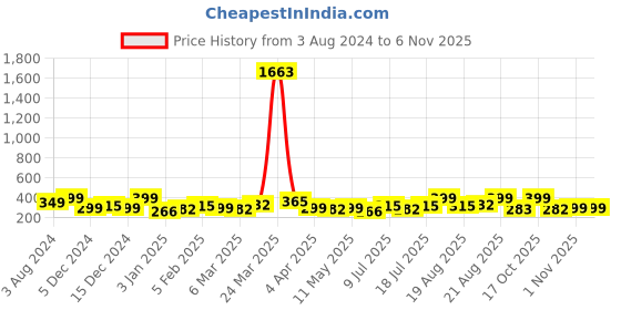 myntra.com Zaveri Pearls White Gold-Plated Studded Pearls Jewellery Set zaveri pearls Price History Graph from 3 Aug 2024 to 1 Nov 2025