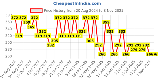 myntra.com Zaveri Pearls White Rose Gold-Plated Beaded Spherical CZ-Studs zaveri pearls Price History Graph from 20 Aug 2024 to 7 Nov 2025
