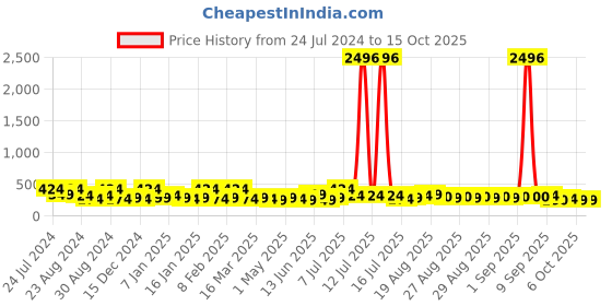 myntra.com Zaveri Pearls White Rose Gold-Plated Cubic Zirconia Circular Studs zaveri pearls Price History Graph from 24 Jul 2024 to 15 Oct 2025