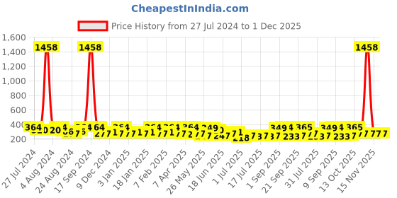 myntra.com Zaveri Pearls White Rose Gold-Plated Cubic Zirconia Spherical Drop Earrings zaveri pearls Price History Graph from 27 Jul 2024 to 1 Dec 2025
