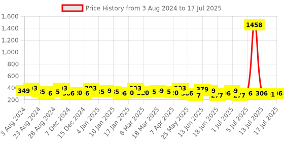 myntra.com Zaveri Pearls White Rose Gold-Plated Cubic Zirconia Square Studs zaveri pearls Price History Graph from 3 Aug 2024 to 14 Jul 2025