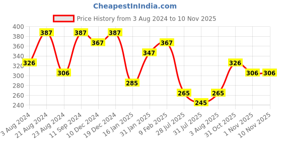 myntra.com Zaveri Pearls White Silver-Plated Beaded Necklace zaveri pearls Price History Graph from 3 Aug 2024 to 7 Nov 2025