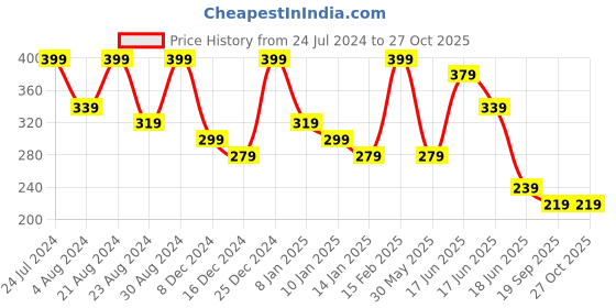 myntra.com Zaveri Pearls Women 6 Gold-Toned Gold-Plated Wraparound Bracelet zaveri pearls Price History Graph from 24 Jul 2024 to 27 Oct 2025