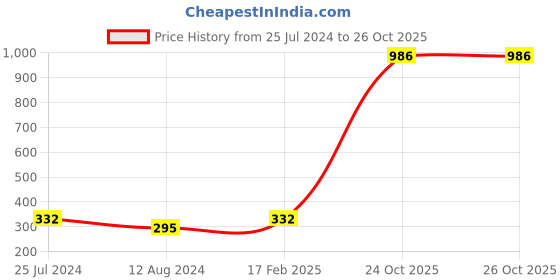 myntra.com Zaveri Pearls Women Blue Beaded Enamelled Finger Ring zaveri pearls Price History Graph from 25 Jul 2024 to 25 Oct 2025