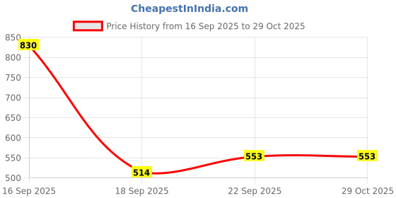 myntra.com Zaveri Pearls Women Contemporary Jhumkas Earrings zaveri pearls Price History Graph from 16 Sep 2025 to 29 Oct 2025