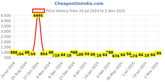 myntra.com Zaveri Pearls Women Contemporary Rose Gold-Plated CZ Stone-Studded Jewellery Set zaveri pearls Price History Graph from 24 Jul 2024 to 2 Nov 2025