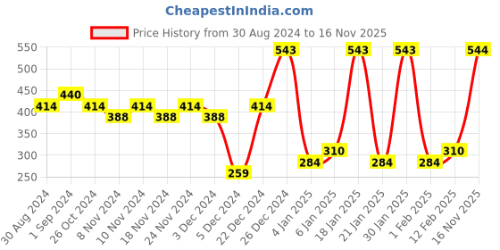 myntra.com Zaveri Pearls Women Gold-Plated and Pink Temple Design Jewellery Set zaveri pearls Price History Graph from 30 Aug 2024 to 16 Nov 2025