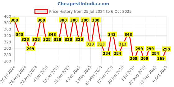 myntra.com Zaveri Pearls Women Gold-Plated & Pink Wraparound Bracelet zaveri pearls Price History Graph from 25 Jul 2024 to 6 Oct 2025