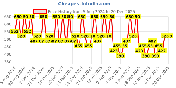 myntra.com Zaveri Pearls Women Gold Plated & Stone Studded Jewellery Set zaveri pearls Price History Graph from 5 Aug 2024 to 20 Dec 2025
