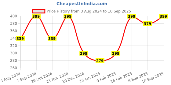 myntra.com Zaveri Pearls Women Gold-Plated Charm Bracelet zaveri pearls Price History Graph from 3 Aug 2024 to 10 Sep 2025