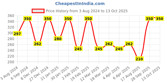 myntra.com Zaveri Pearls Women Gold-Plated Circular Artificial Stone Studded Pendant with Chain zaveri pearls Price History Graph from 3 Aug 2024 to 12 Oct 2025