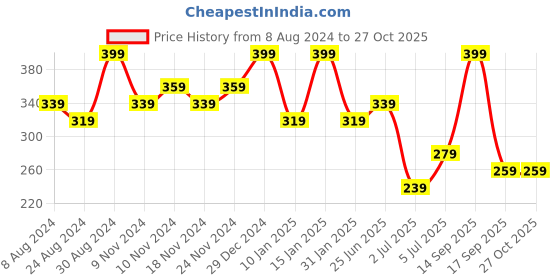 myntra.com Zaveri Pearls Women Gold-Plated Wraparound Bracelet zaveri pearls Price History Graph from 8 Aug 2024 to 27 Oct 2025