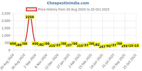 myntra.com Zaveri Pearls Women Gold-Plated Wraparound Bracelet zaveri pearls Price History Graph from 20 Aug 2024 to 24 Oct 2025