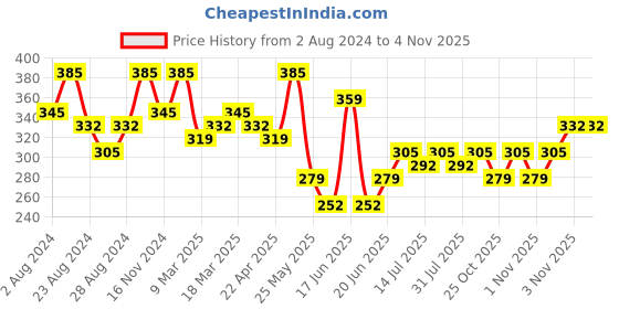 myntra.com Zaveri Pearls Women Gold-Toned Alloy Gold-Plated Ring Bracelet zaveri pearls Price History Graph from 2 Aug 2024 to 2 Nov 2025