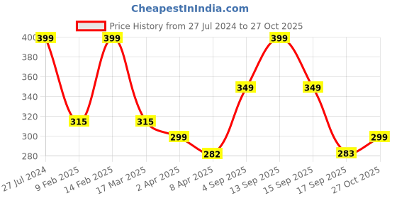 myntra.com Zaveri Pearls Women Gold Toned & Blue Contemporary Adjustable Finger Ring zaveri pearls Price History Graph from 27 Jul 2024 to 27 Oct 2025