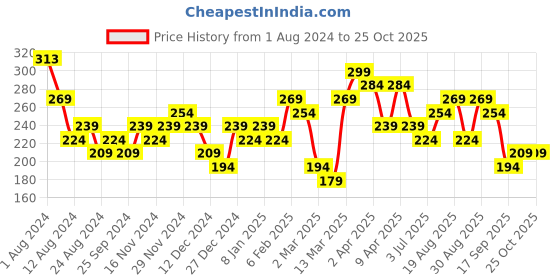 myntra.com Zaveri Pearls Women Gold-Toned & Blue Gold-Plated Chain zaveri pearls Price History Graph from 1 Aug 2024 to 22 Oct 2025