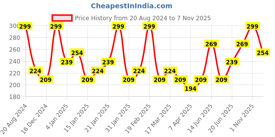 myntra.com Zaveri Pearls Women Gold-Toned & Blue Gold-Plated Chain zaveri pearls Price History Graph from 20 Aug 2024 to 4 Nov 2025