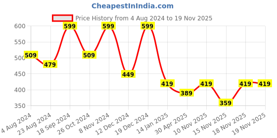 myntra.com Zaveri Pearls Women Gold-Toned & Pink Kundan Studded Beaded Jewellery Set zaveri pearls Price History Graph from 4 Aug 2024 to 18 Nov 2025