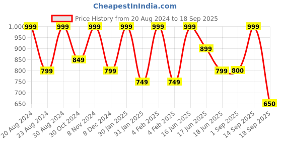 myntra.com Zaveri Pearls Women Gold-Toned & Pink Traditional Jewellery Set zaveri pearls Price History Graph from 20 Aug 2024 to 18 Sep 2025