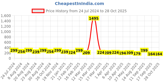 myntra.com Zaveri Pearls Women Gold-Toned & Turquoise Blue Gold-Plated Enamelled Chain zaveri pearls Price History Graph from 24 Jul 2024 to 27 Oct 2025