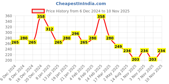 myntra.com Zaveri Pearls Women Gold-Toned & White Dome Shaped Jhumkas zaveri pearls Price History Graph from 6 Dec 2024 to 3 Nov 2025