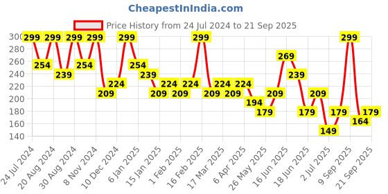 myntra.com Zaveri Pearls Women Gold-Toned & White Gold-Plated Chain zaveri pearls Price History Graph from 24 Jul 2024 to 21 Sep 2025