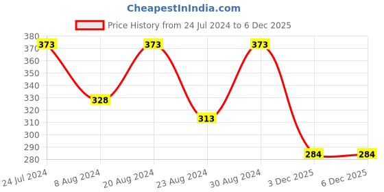 myntra.com Zaveri Pearls Women Gold-Toned Gold-Plated Kada Bracelet zaveri pearls Price History Graph from 24 Jul 2024 to 5 Dec 2025