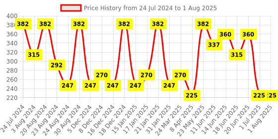 myntra.com Zaveri Pearls Women Green & Gold-plated Contemporary Jhumkas Earrings zaveri pearls Price History Graph from 24 Jul 2024 to 30 Jul 2025