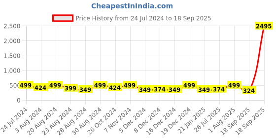 myntra.com Zaveri Pearls Women Green & Pink Gold-Plated Artificial Stone Studded Temple Jewellery Set zaveri pearls Price History Graph from 24 Jul 2024 to 18 Sep 2025