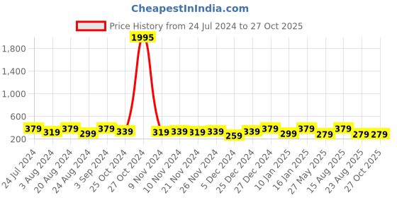 myntra.com Zaveri Pearls Women Green Bracelet zaveri pearls Price History Graph from 24 Jul 2024 to 27 Oct 2025