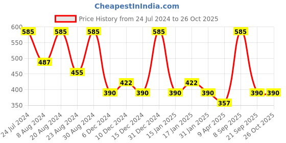 myntra.com Zaveri Pearls Women Green Gold-Plated Stones & Beaded Jewellery Set zaveri pearls Price History Graph from 24 Jul 2024 to 26 Oct 2025