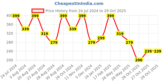 myntra.com Zaveri Pearls Women Kundan Gold-Plated Ring Bracelet zaveri pearls Price History Graph from 24 Jul 2024 to 29 Oct 2025