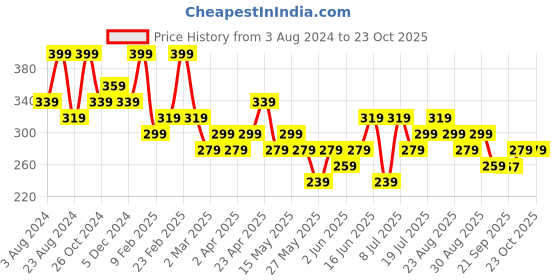 myntra.com Zaveri Pearls Women Kundan Gold-Plated Ring Bracelet zaveri pearls Price History Graph from 3 Aug 2024 to 23 Oct 2025
