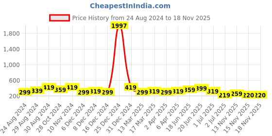 myntra.com Zaveri Pearls Women Off White Gold-Plated Kundan-Studded & Beaded Matha Patti zaveri pearls Price History Graph from 24 Aug 2024 to 17 Nov 2025
