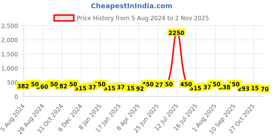 myntra.com Zaveri Pearls Women Pack Of 3 Gold-Toned & Turquoise Blue Enamelled Gold-Plated Bracelet zaveri pearls Price History Graph from 5 Aug 2024 to 2 Nov 2025