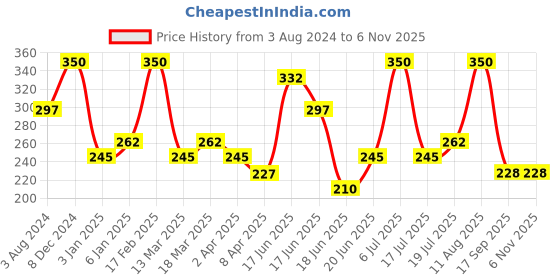 myntra.com Zaveri Pearls Women pack of 3 Gold-Toned & White Pearls Gold-Plated Wraparound Bracelet zaveri pearls Price History Graph from 3 Aug 2024 to 2 Nov 2025
