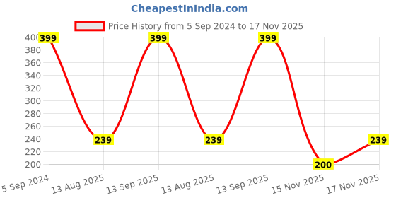 myntra.com Zaveri Pearls Women Peach-Coloured & Green Gold-Plated Multistrand Bracelet zaveri pearls Price History Graph from 5 Sep 2024 to 17 Nov 2025
