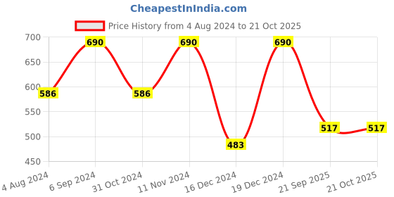 myntra.com Zaveri Pearls Women Peach-Coloured & Green Gold-Plated Wraparound Bracelet zaveri pearls Price History Graph from 4 Aug 2024 to 20 Oct 2025