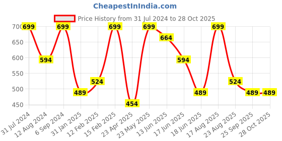 myntra.com Zaveri Pearls Women Peach-Coloured Gold-Plated Wraparound Bracelet zaveri pearls Price History Graph from 31 Jul 2024 to 27 Oct 2025