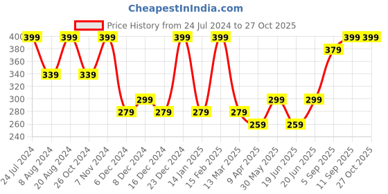 myntra.com Zaveri Pearls Women Pink & Green Kundan Gold-Plated Cuff Bracelet zaveri pearls Price History Graph from 24 Jul 2024 to 27 Oct 2025