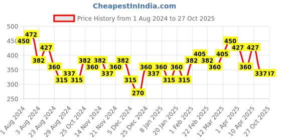 myntra.com Zaveri Pearls Women Red & White Embellished Hairband zaveri pearls Price History Graph from 1 Aug 2024 to 27 Oct 2025