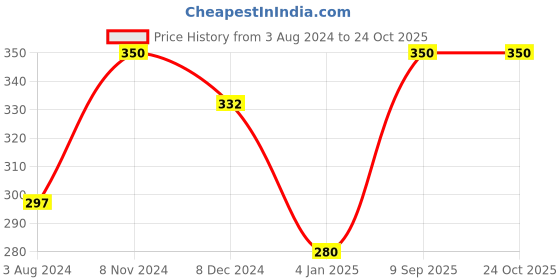 myntra.com Zaveri Pearls Women Rose Gold & White Brass Cubic Zirconia Kada Bracelet zaveri pearls Price History Graph from 3 Aug 2024 to 23 Oct 2025