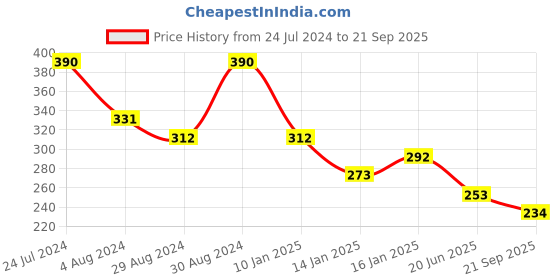 myntra.com Zaveri Pearls Women Rose Gold-Plated & Black Brass Cubic Zirconia Mangalsutra Bracelet zaveri pearls Price History Graph from 24 Jul 2024 to 21 Sep 2025
