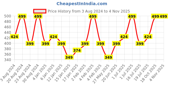 myntra.com Zaveri Pearls Women Rose Gold-Plated Cubic Zirconia Kada Bracelet zaveri pearls Price History Graph from 3 Aug 2024 to 2 Nov 2025
