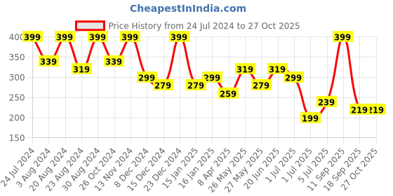 myntra.com Zaveri Pearls Women Rose Gold-Plated CZ Kada Bracelet zaveri pearls Price History Graph from 24 Jul 2024 to 27 Oct 2025